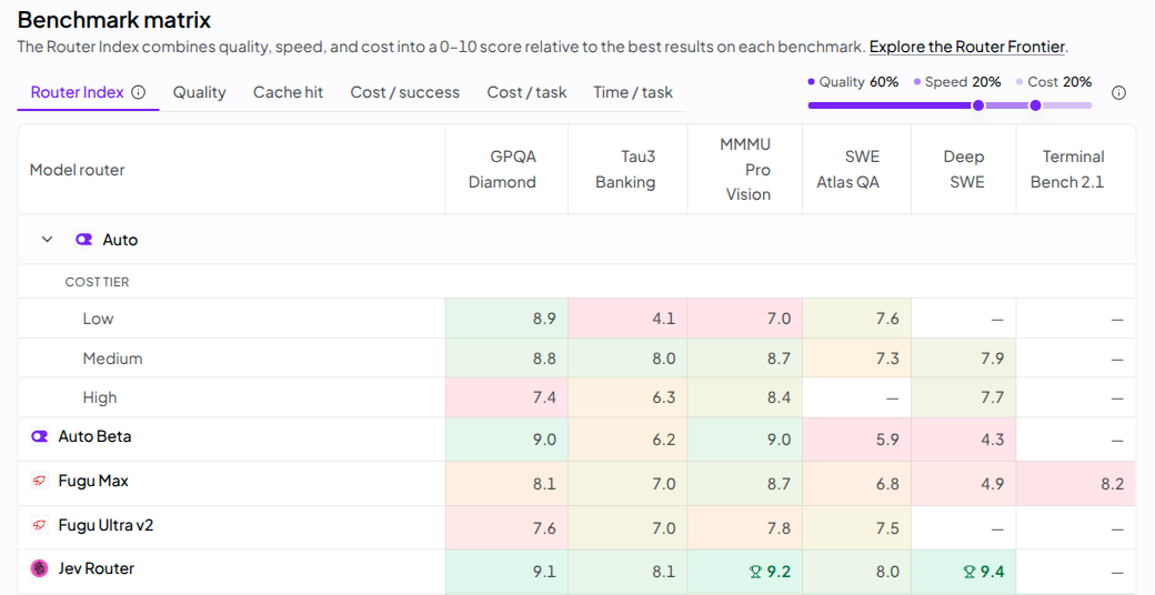 Benchmark matrix on the Model Router Benchmarks page showing Router Index scores for Auto cost tiers, Auto Beta, Fugu Max, Fugu Ultra v2, and Jev Router across six benchmarks